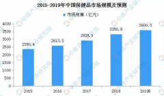 2020年中國(guó)保健食品行業(yè)及發(fā)展趨勢(shì)預(yù)測(cè)：市場(chǎng)規(guī)