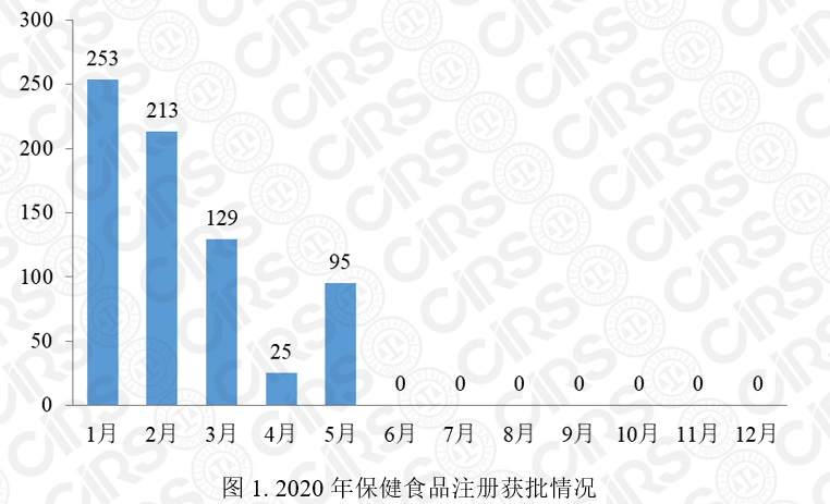 保健食品注冊,保健食品,注冊,保健食品注冊,2020,產(chǎn)品,數(shù)量