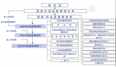 醫(yī)療器械注冊(cè)備案監(jiān)管部門與機(jī)構(gòu)