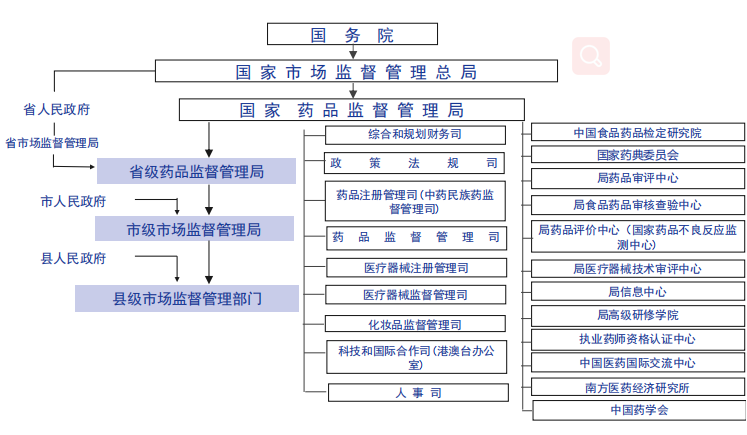 醫(yī)療器械注冊備案監(jiān)管部門與機(jī)構(gòu)